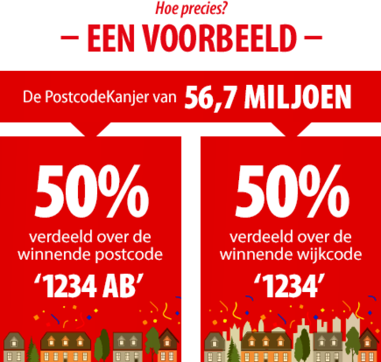 Hoe werkt de PostcodeKanjer? Nationale Postcode Loterij